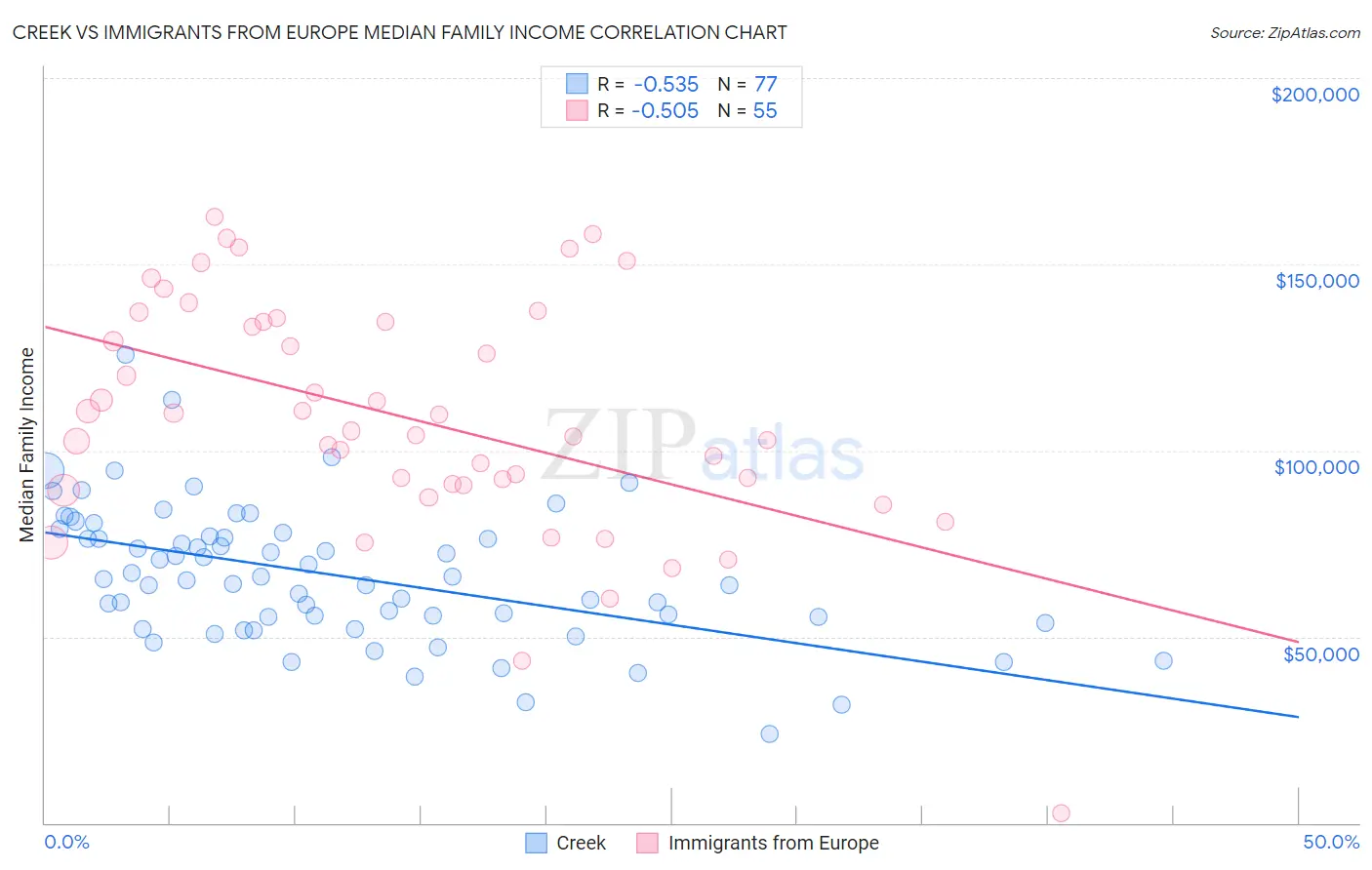 Creek vs Immigrants from Europe Median Family Income