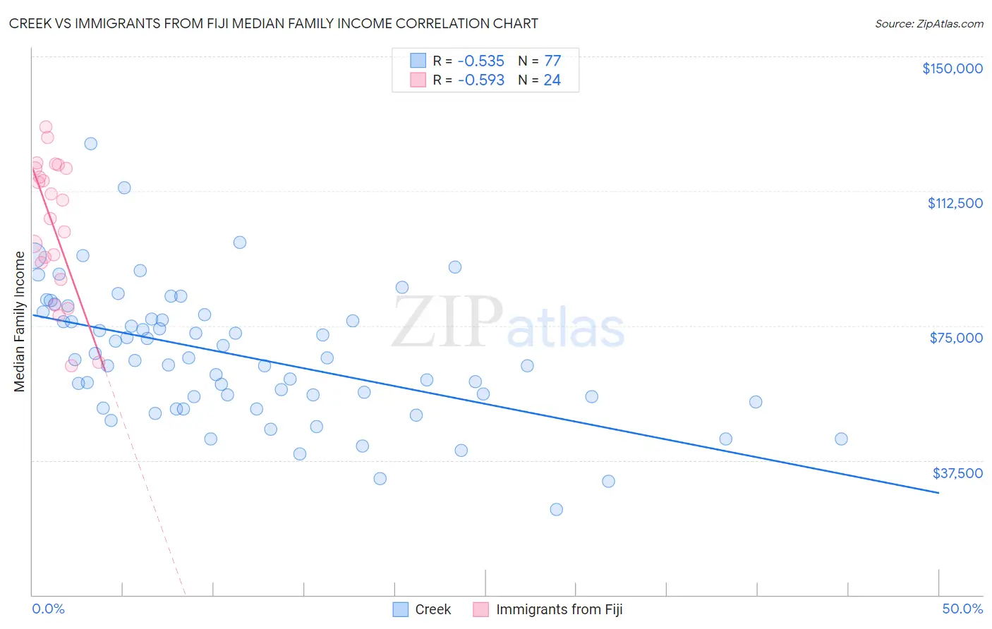 Creek vs Immigrants from Fiji Median Family Income