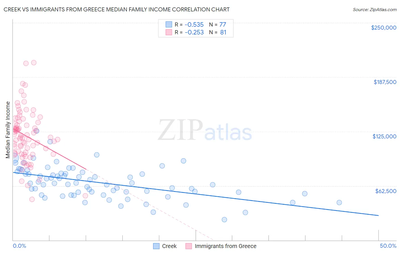 Creek vs Immigrants from Greece Median Family Income