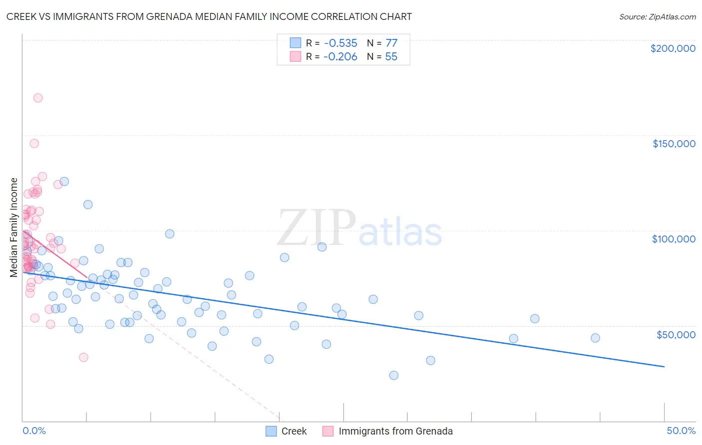 Creek vs Immigrants from Grenada Median Family Income