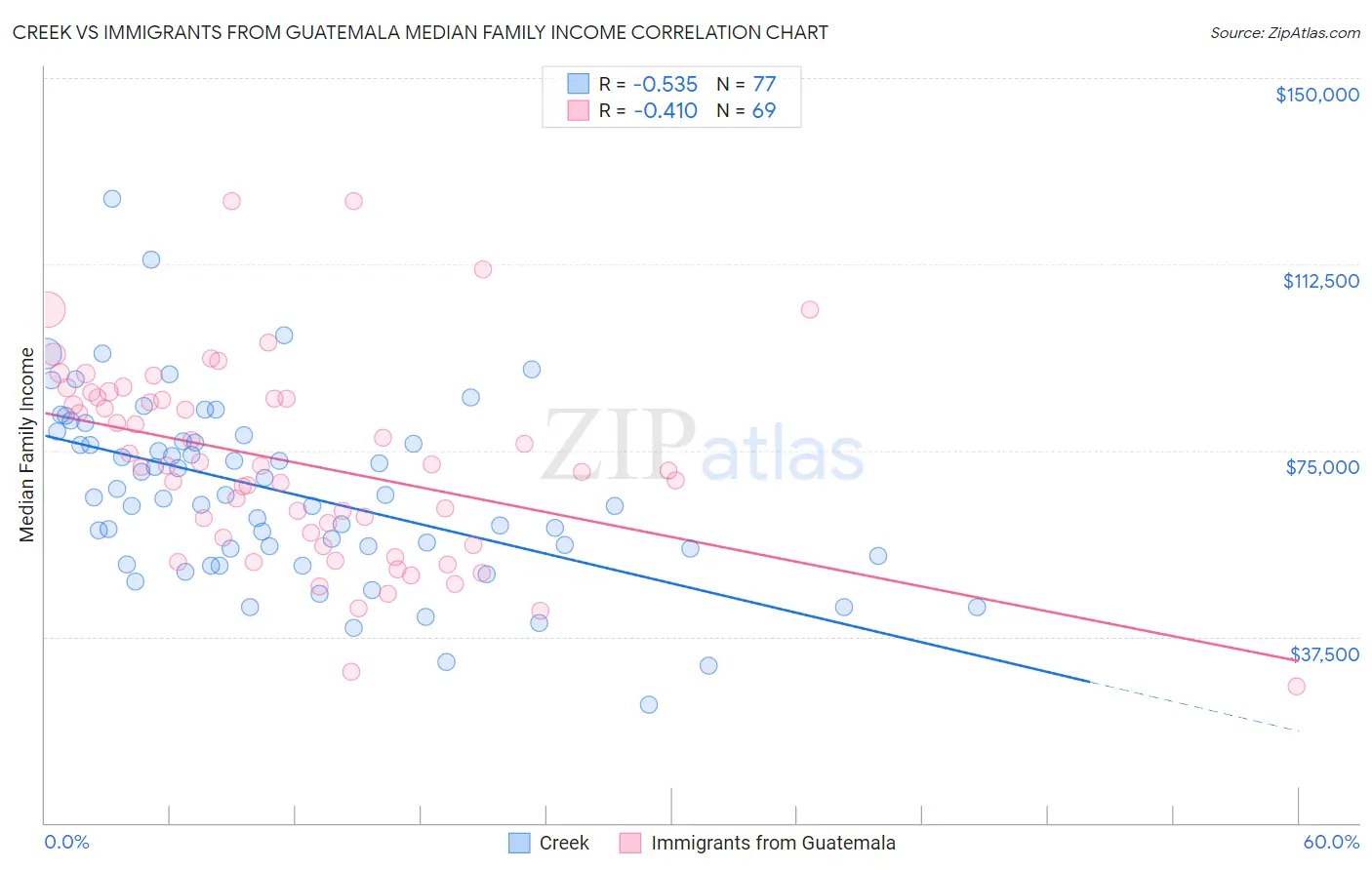 Creek vs Immigrants from Guatemala Median Family Income