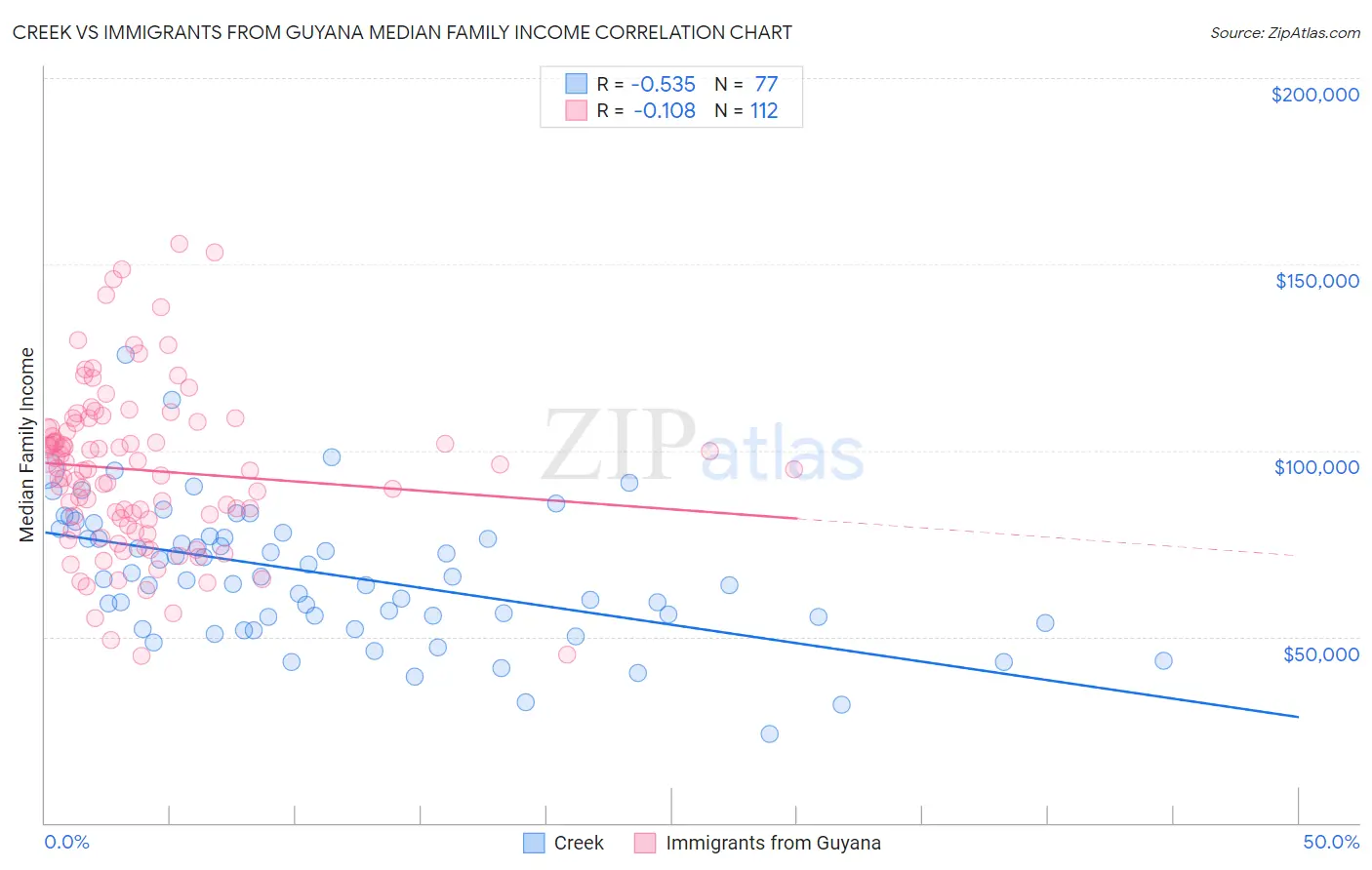 Creek vs Immigrants from Guyana Median Family Income