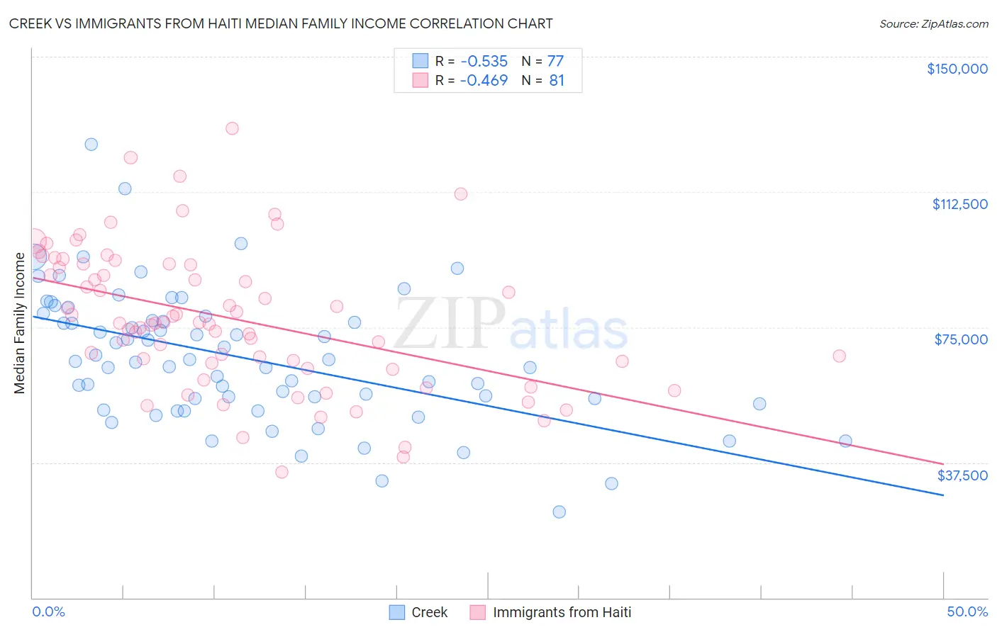 Creek vs Immigrants from Haiti Median Family Income