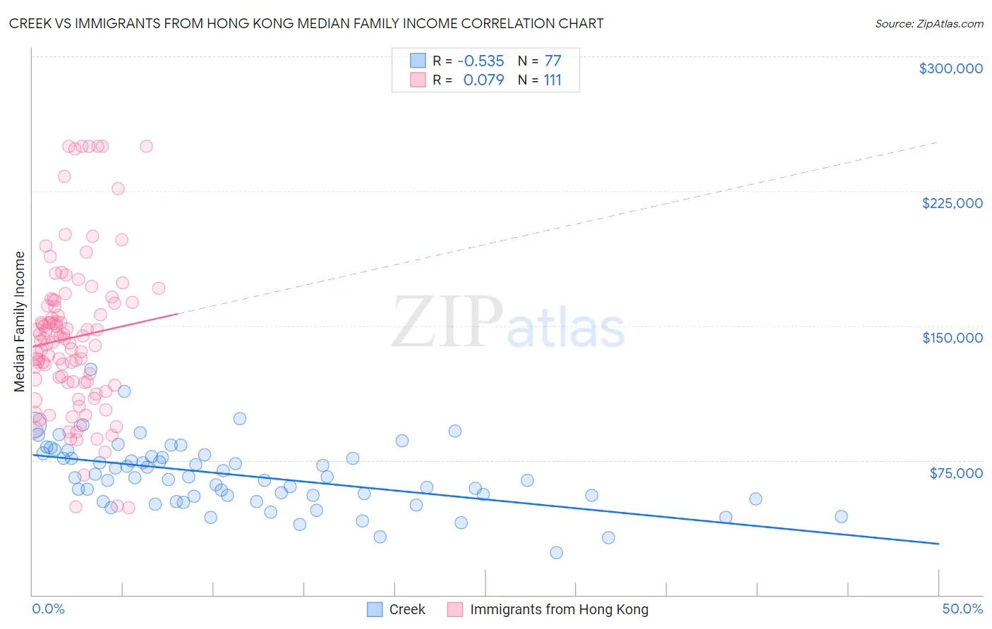 Creek vs Immigrants from Hong Kong Median Family Income