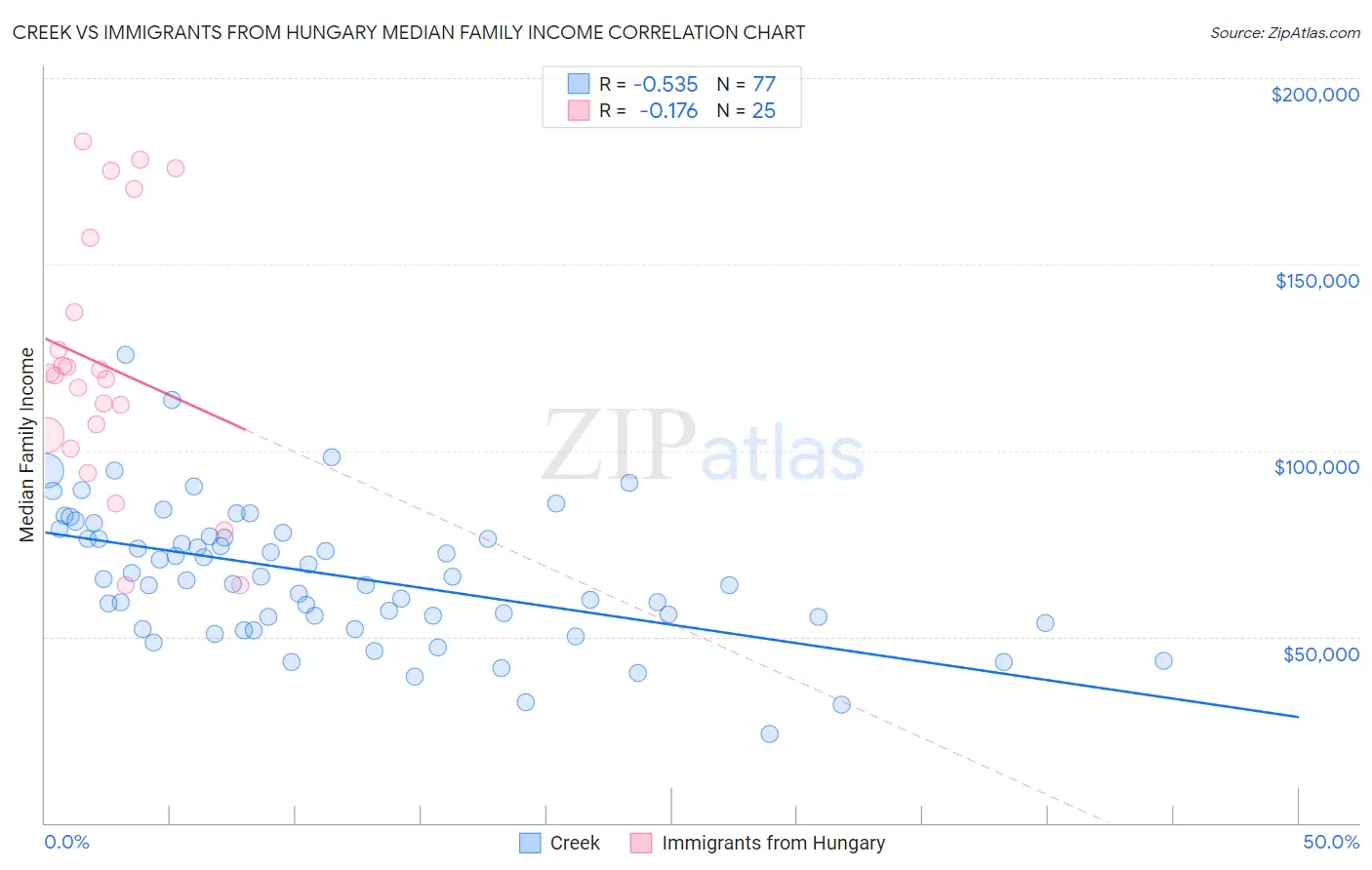 Creek vs Immigrants from Hungary Median Family Income