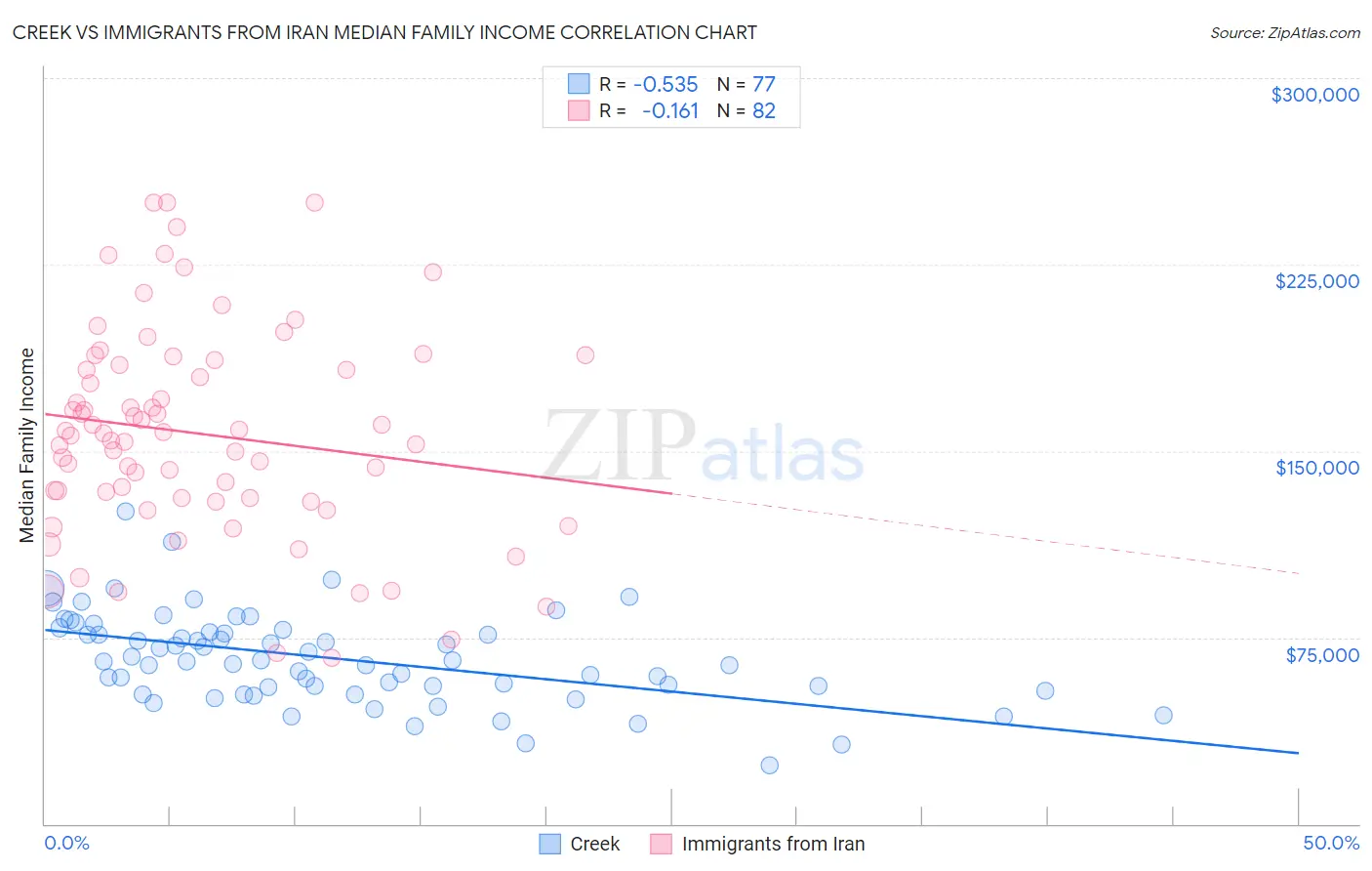 Creek vs Immigrants from Iran Median Family Income