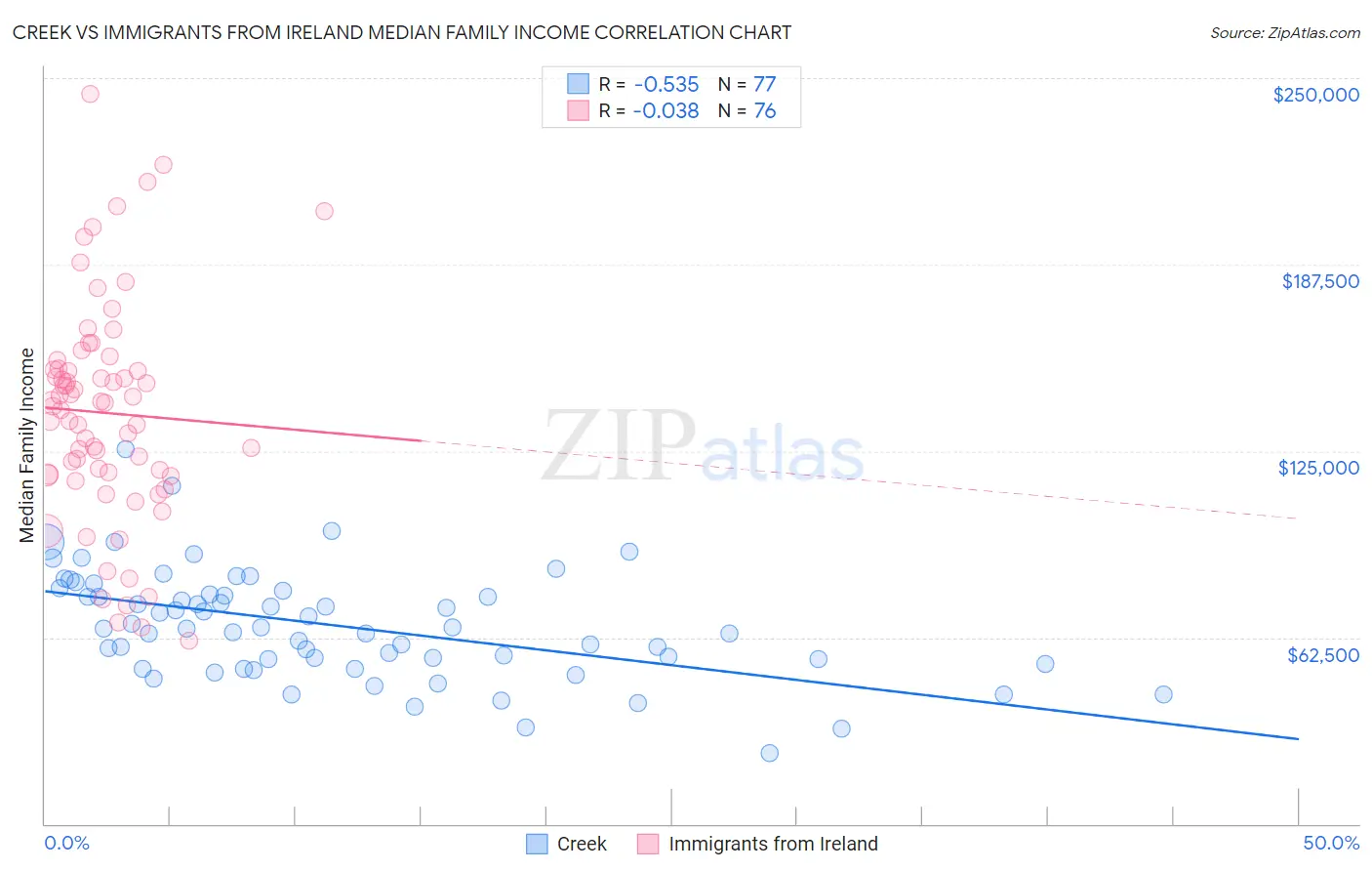 Creek vs Immigrants from Ireland Median Family Income