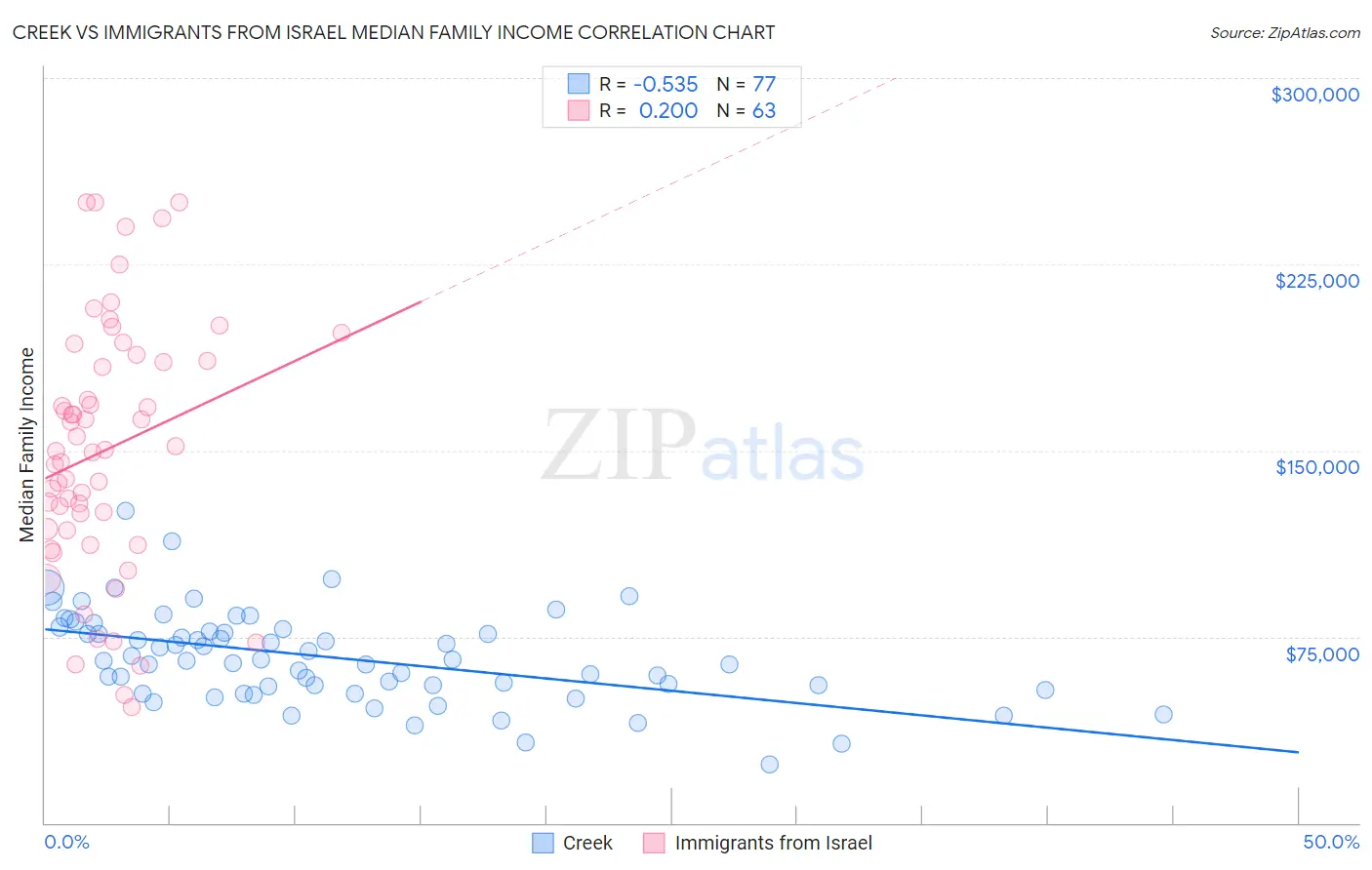 Creek vs Immigrants from Israel Median Family Income
