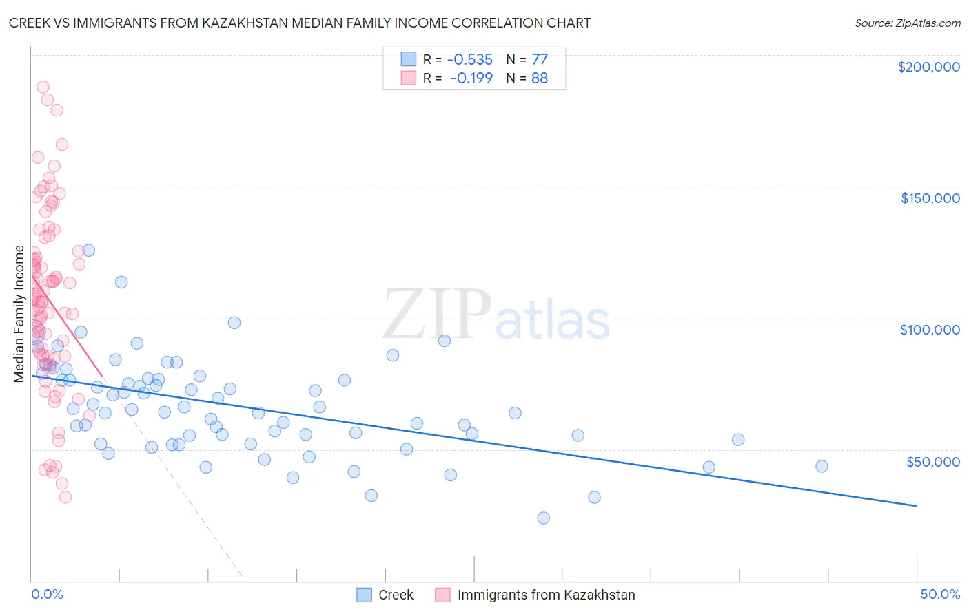 Creek vs Immigrants from Kazakhstan Median Family Income