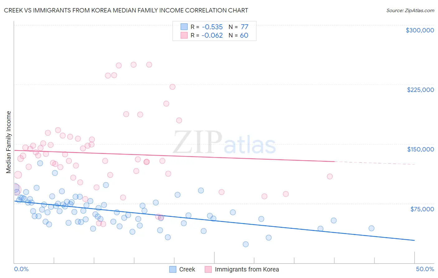 Creek vs Immigrants from Korea Median Family Income