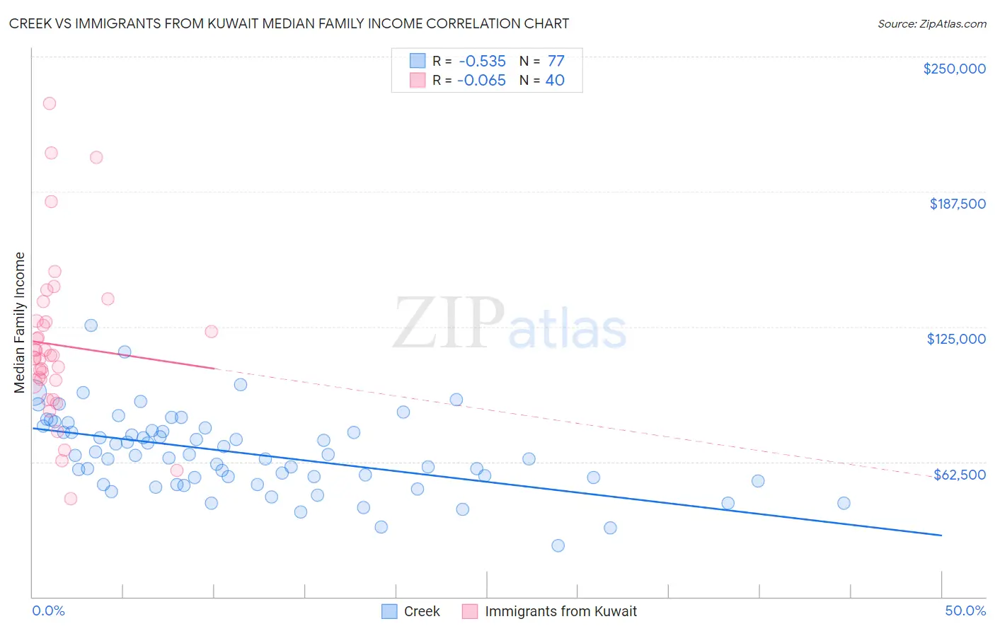 Creek vs Immigrants from Kuwait Median Family Income