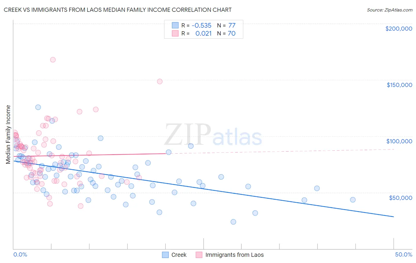 Creek vs Immigrants from Laos Median Family Income