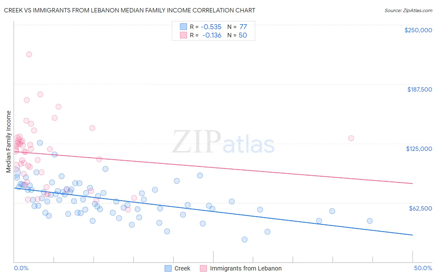 Creek vs Immigrants from Lebanon Median Family Income