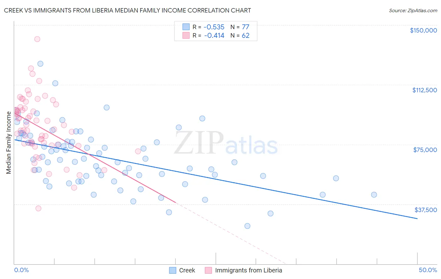 Creek vs Immigrants from Liberia Median Family Income