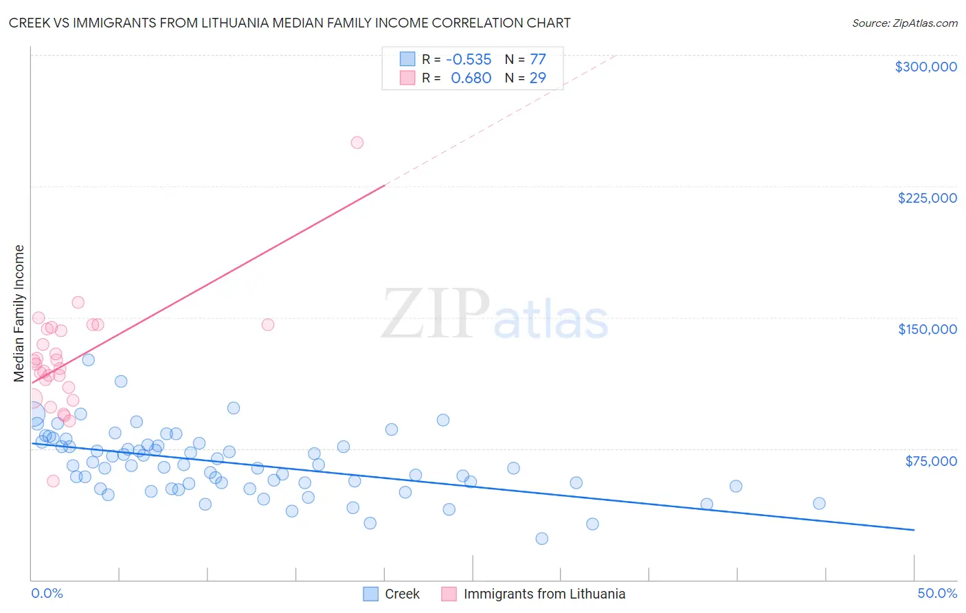 Creek vs Immigrants from Lithuania Median Family Income