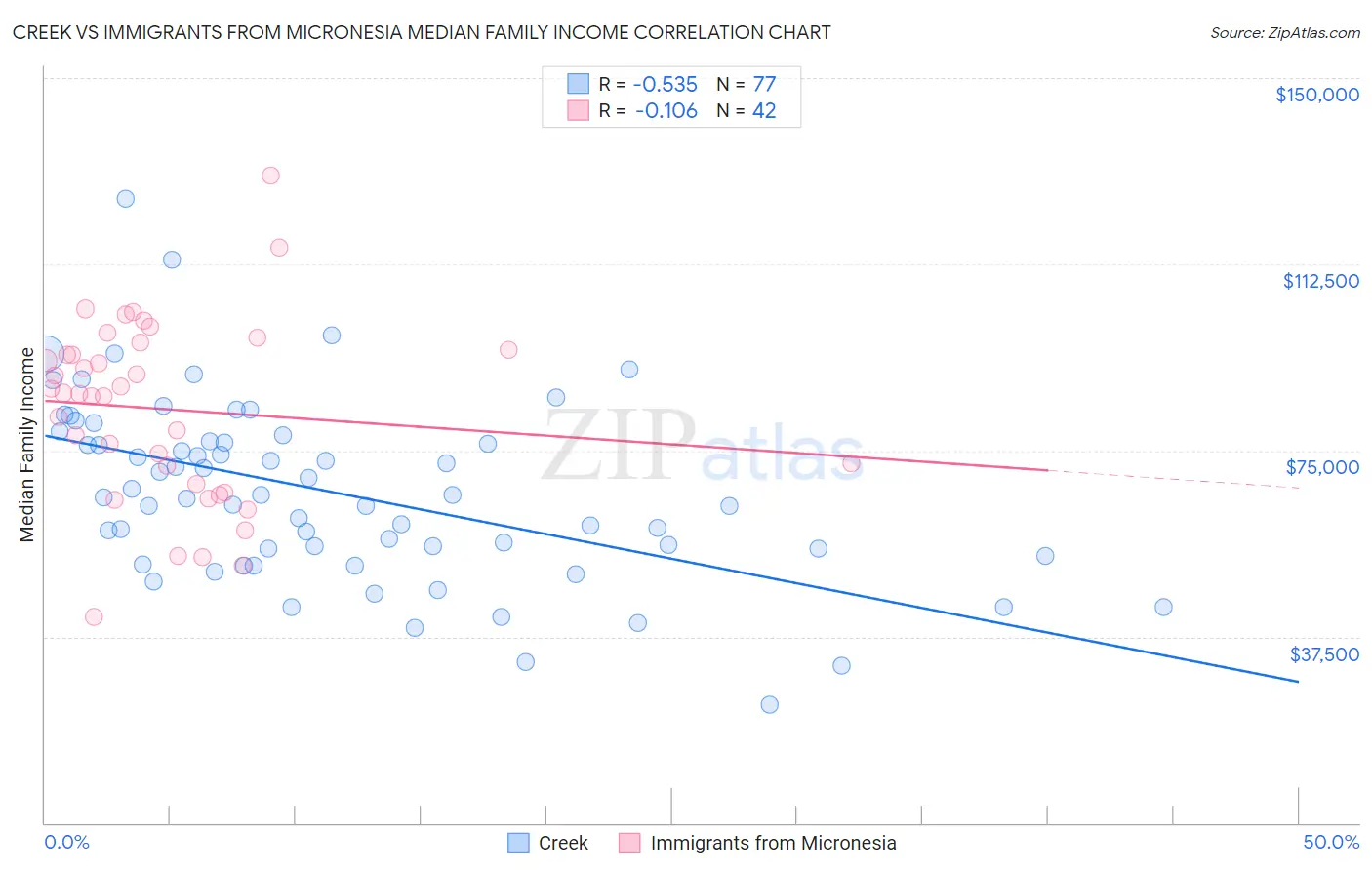 Creek vs Immigrants from Micronesia Median Family Income