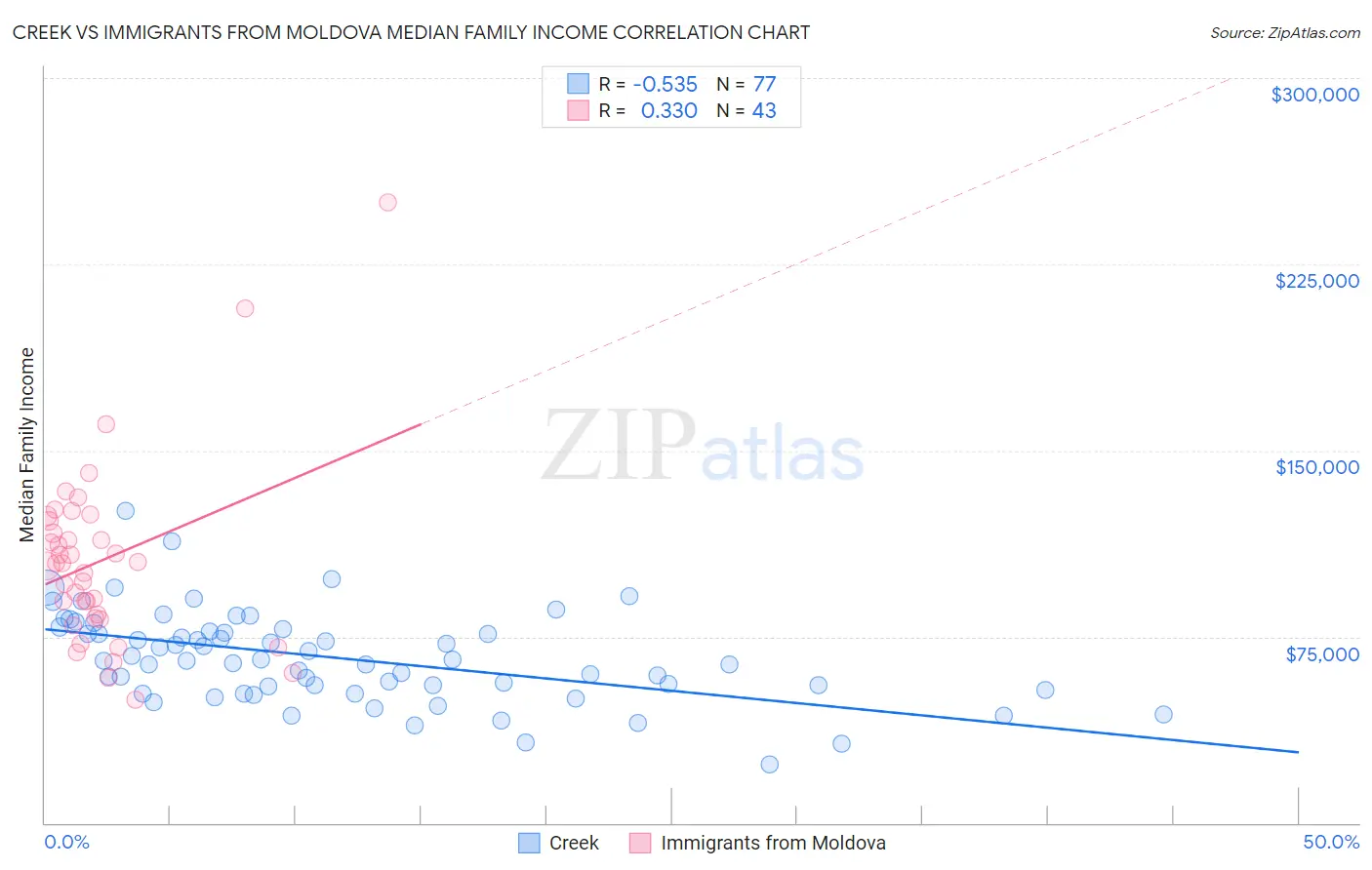 Creek vs Immigrants from Moldova Median Family Income