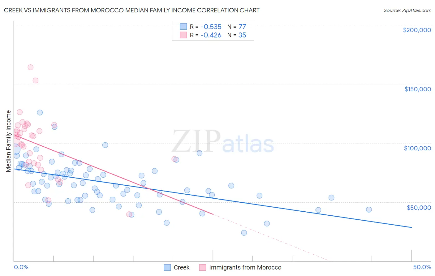 Creek vs Immigrants from Morocco Median Family Income