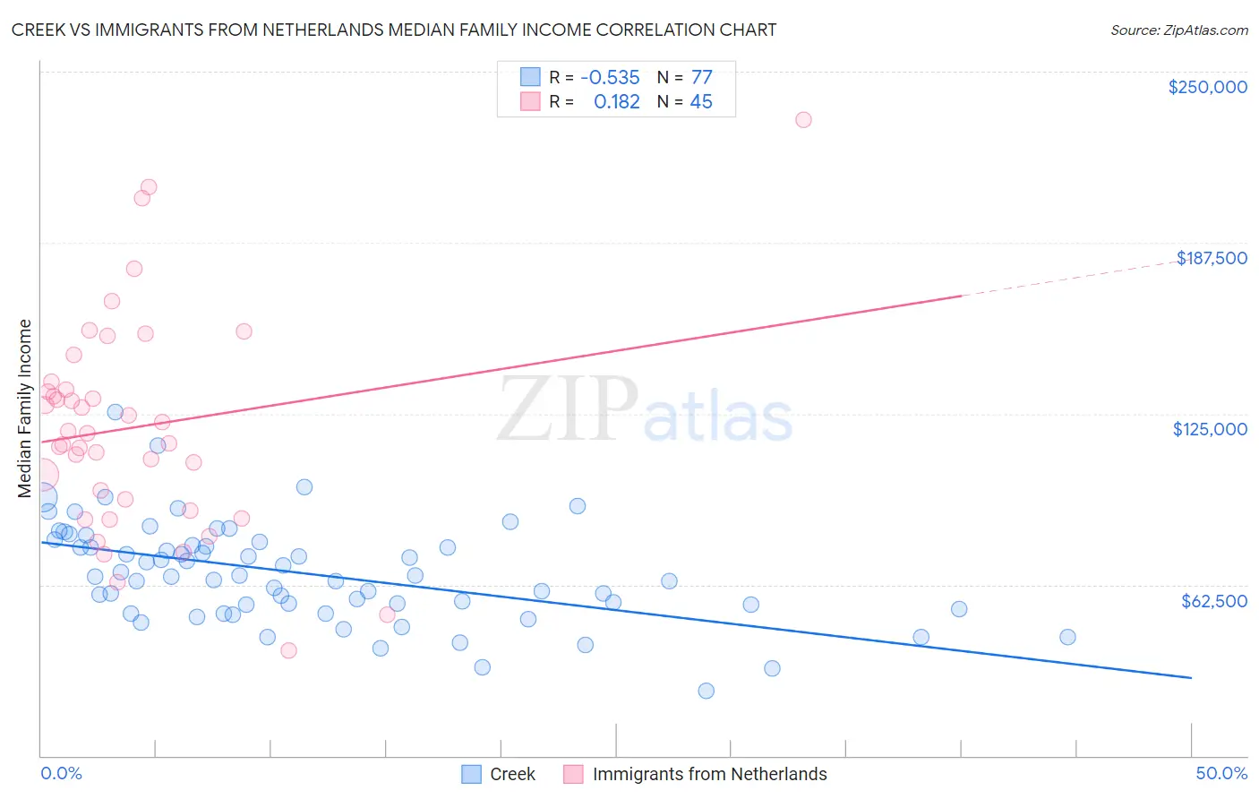 Creek vs Immigrants from Netherlands Median Family Income