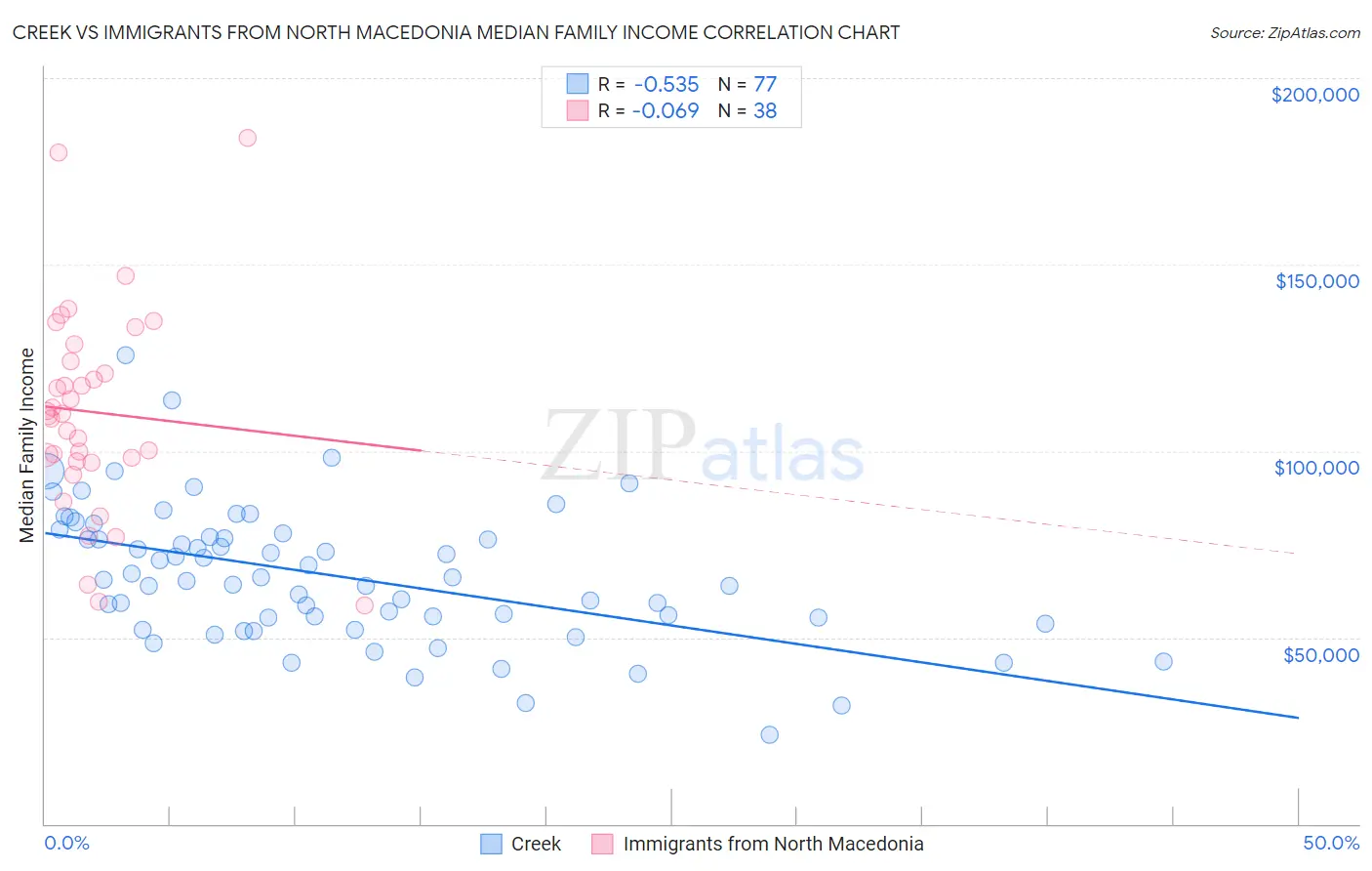 Creek vs Immigrants from North Macedonia Median Family Income