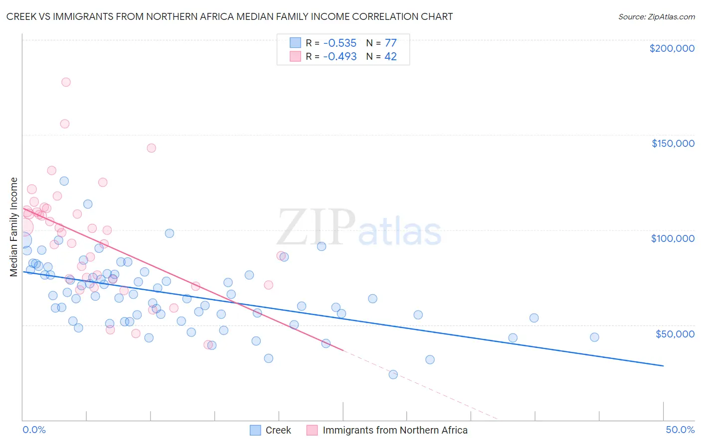 Creek vs Immigrants from Northern Africa Median Family Income