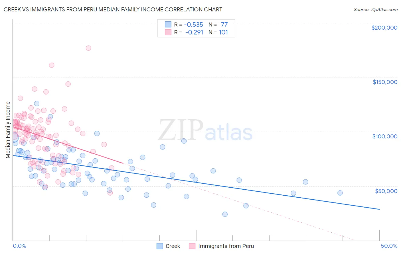 Creek vs Immigrants from Peru Median Family Income