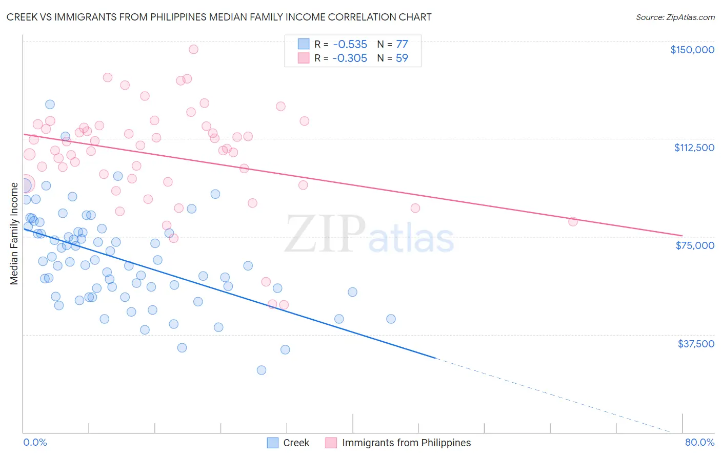 Creek vs Immigrants from Philippines Median Family Income