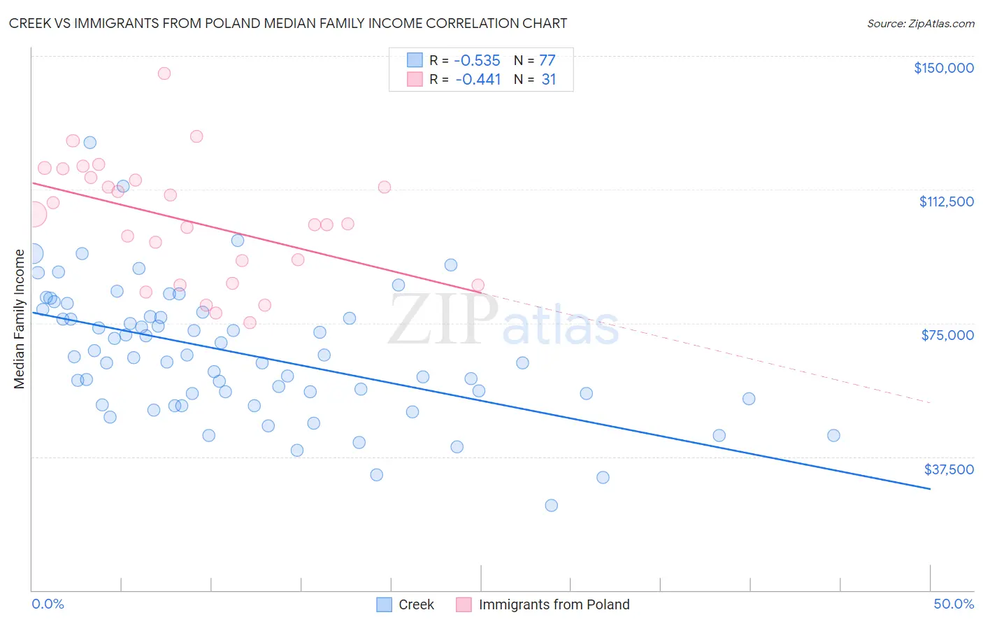 Creek vs Immigrants from Poland Median Family Income
