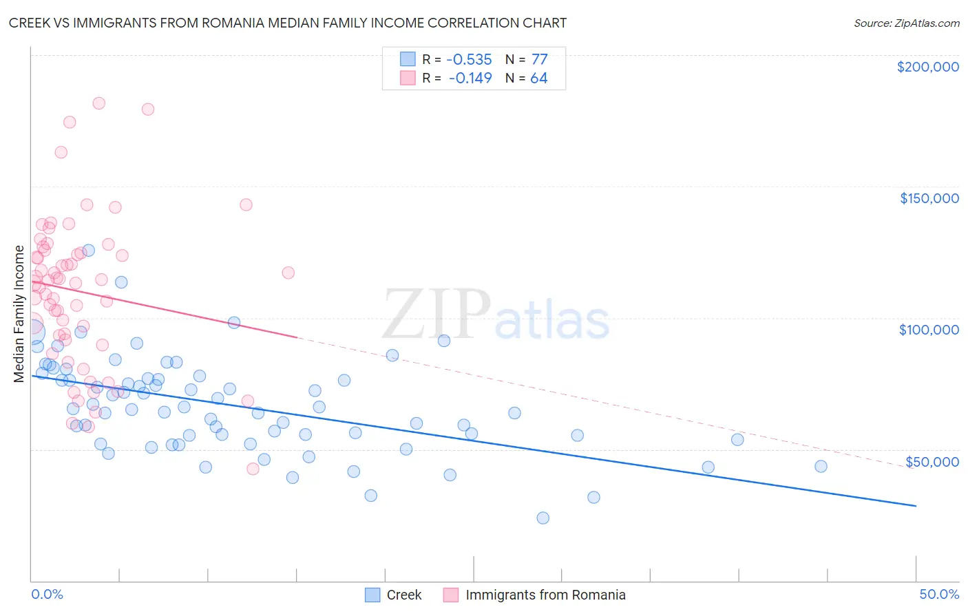 Creek vs Immigrants from Romania Median Family Income