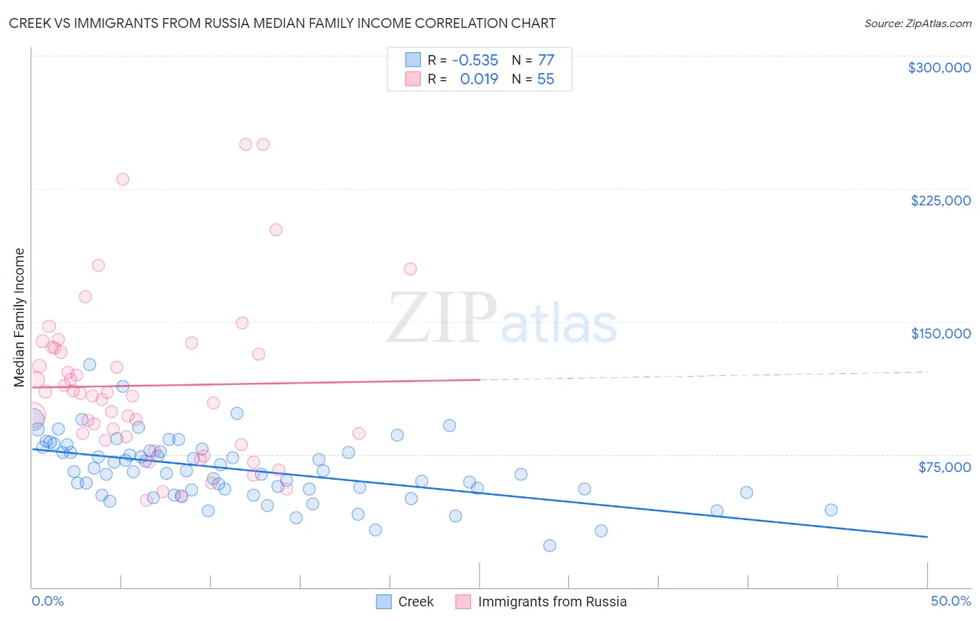 Creek vs Immigrants from Russia Median Family Income
