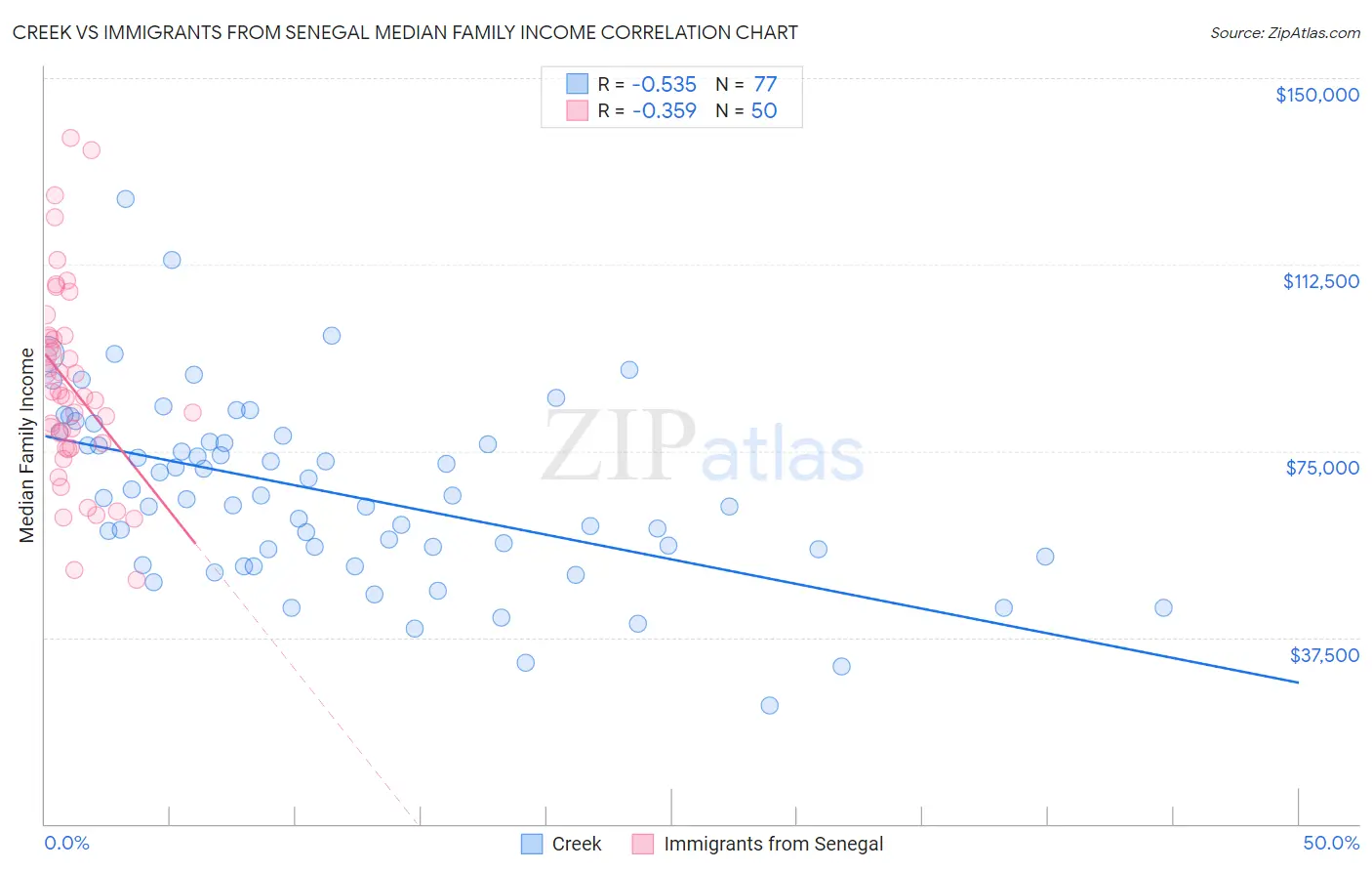 Creek vs Immigrants from Senegal Median Family Income