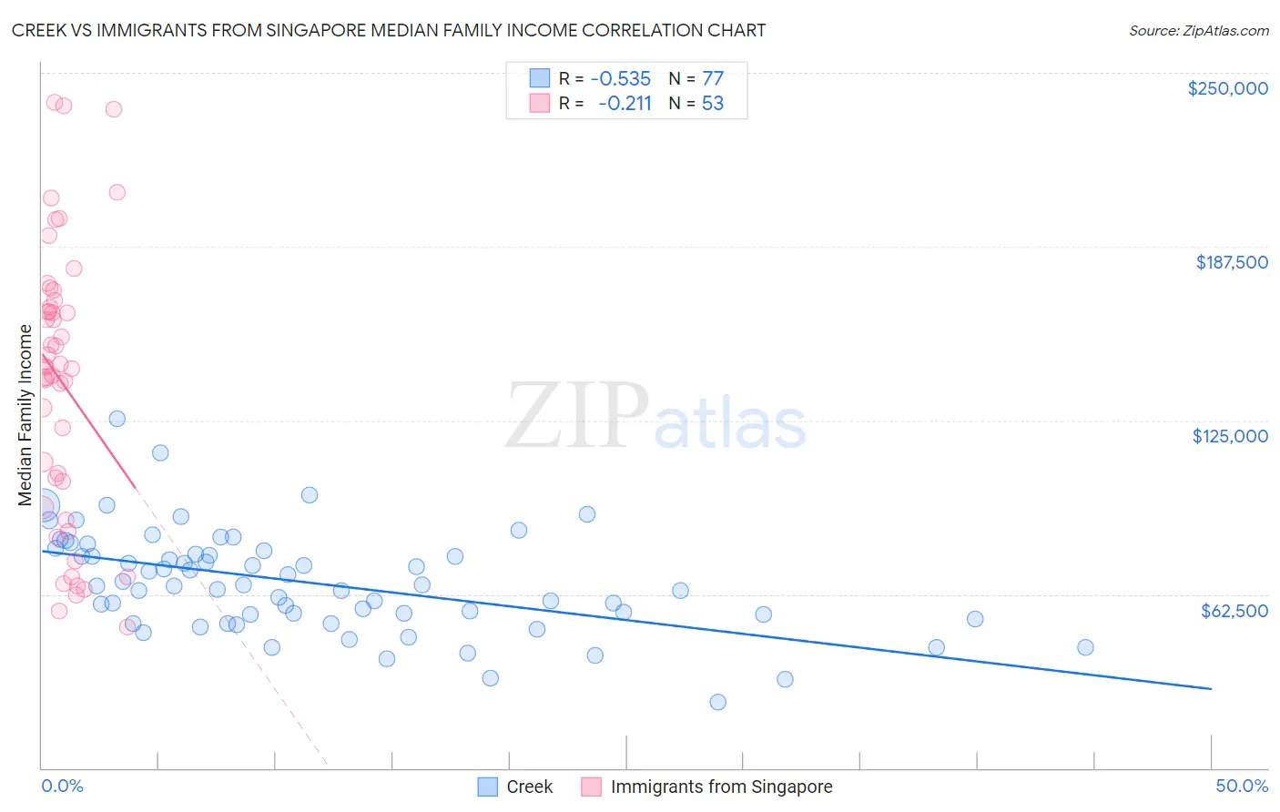 Creek vs Immigrants from Singapore Median Family Income