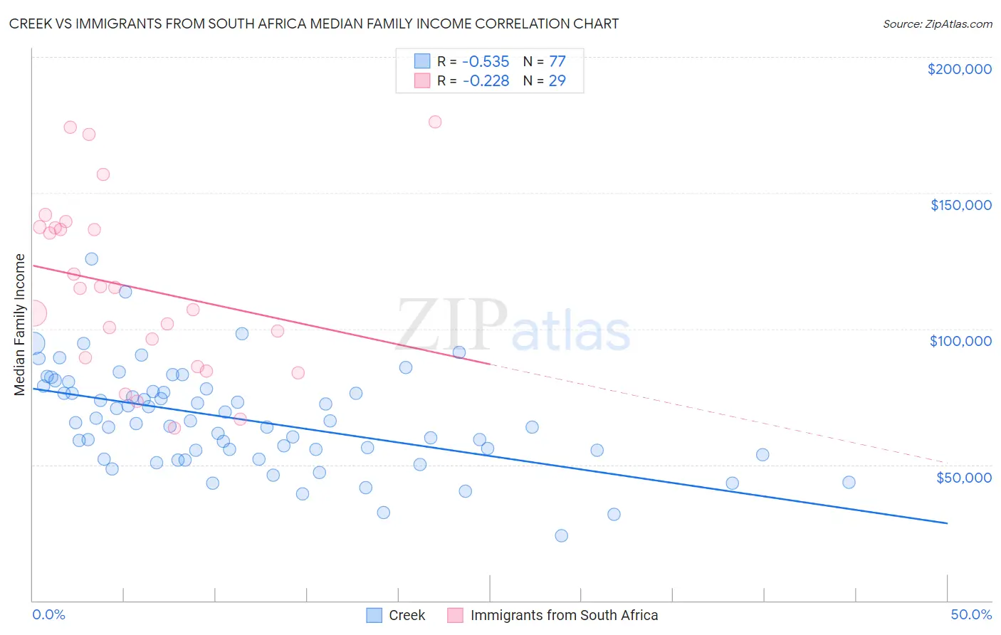 Creek vs Immigrants from South Africa Median Family Income