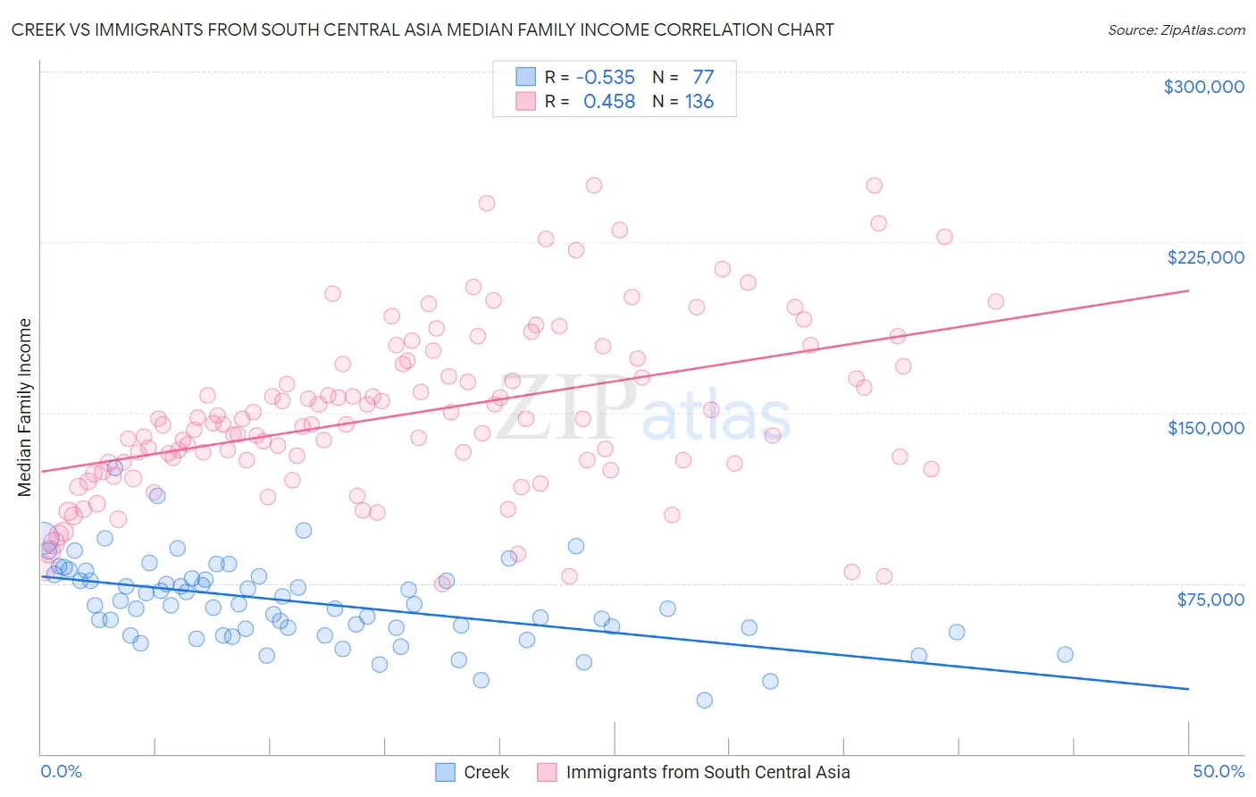 Creek vs Immigrants from South Central Asia Median Family Income