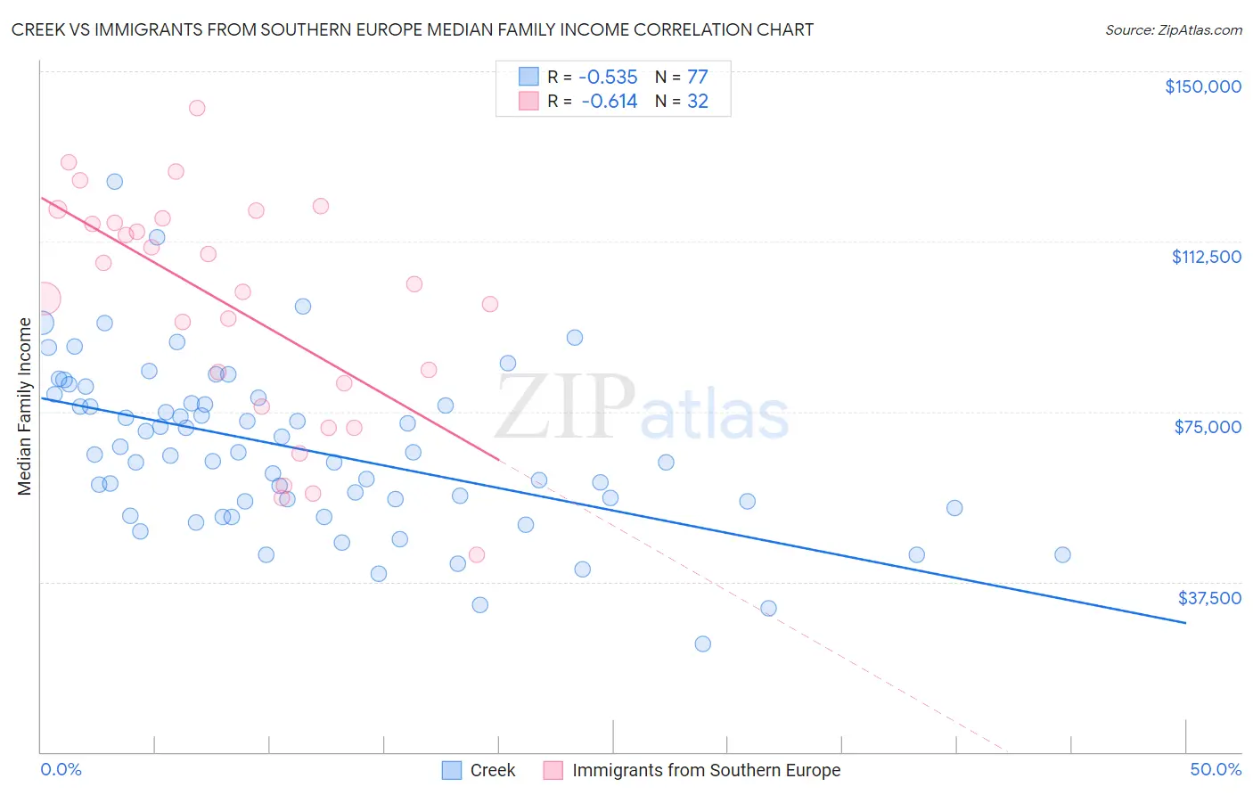 Creek vs Immigrants from Southern Europe Median Family Income