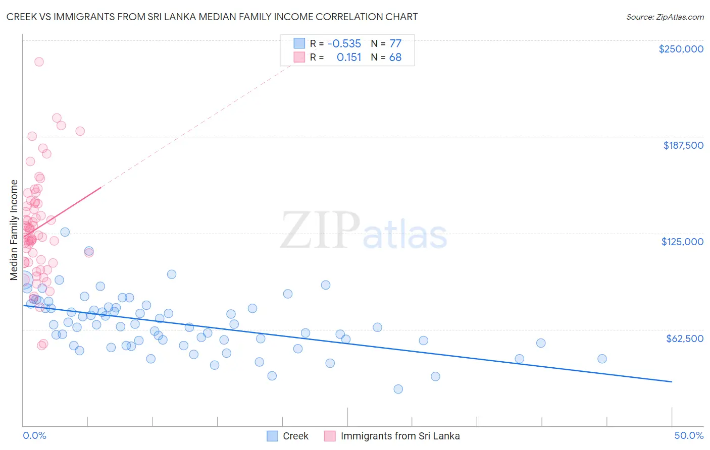 Creek vs Immigrants from Sri Lanka Median Family Income