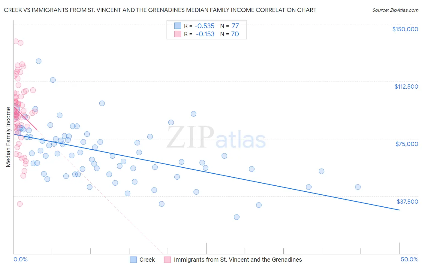 Creek vs Immigrants from St. Vincent and the Grenadines Median Family Income