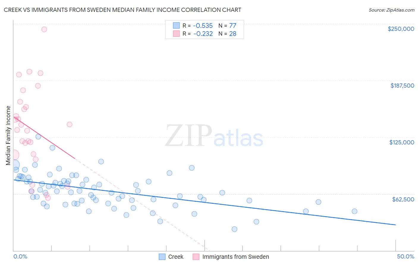 Creek vs Immigrants from Sweden Median Family Income