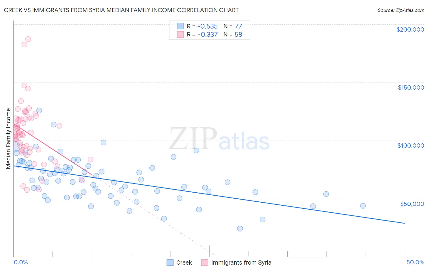 Creek vs Immigrants from Syria Median Family Income