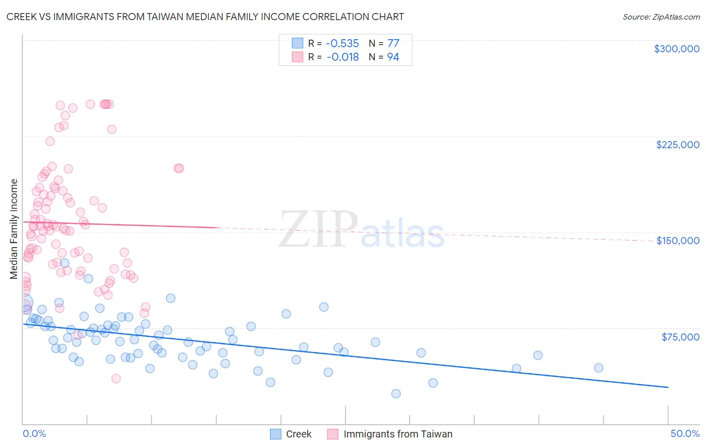 Creek vs Immigrants from Taiwan Median Family Income