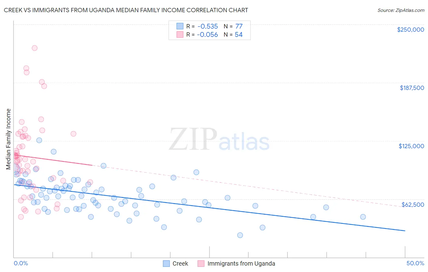 Creek vs Immigrants from Uganda Median Family Income