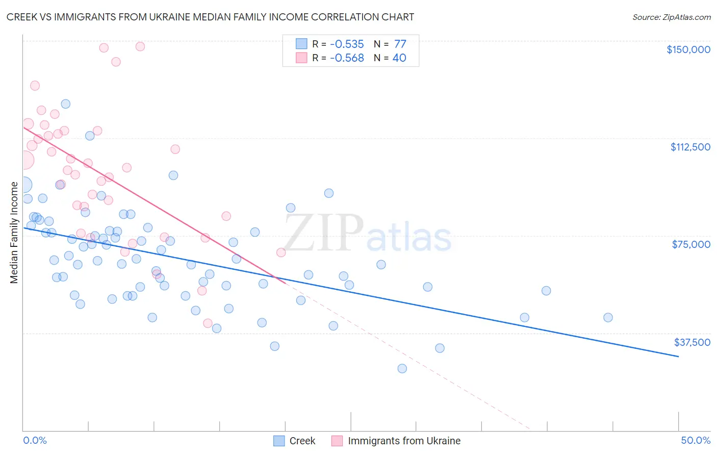 Creek vs Immigrants from Ukraine Median Family Income