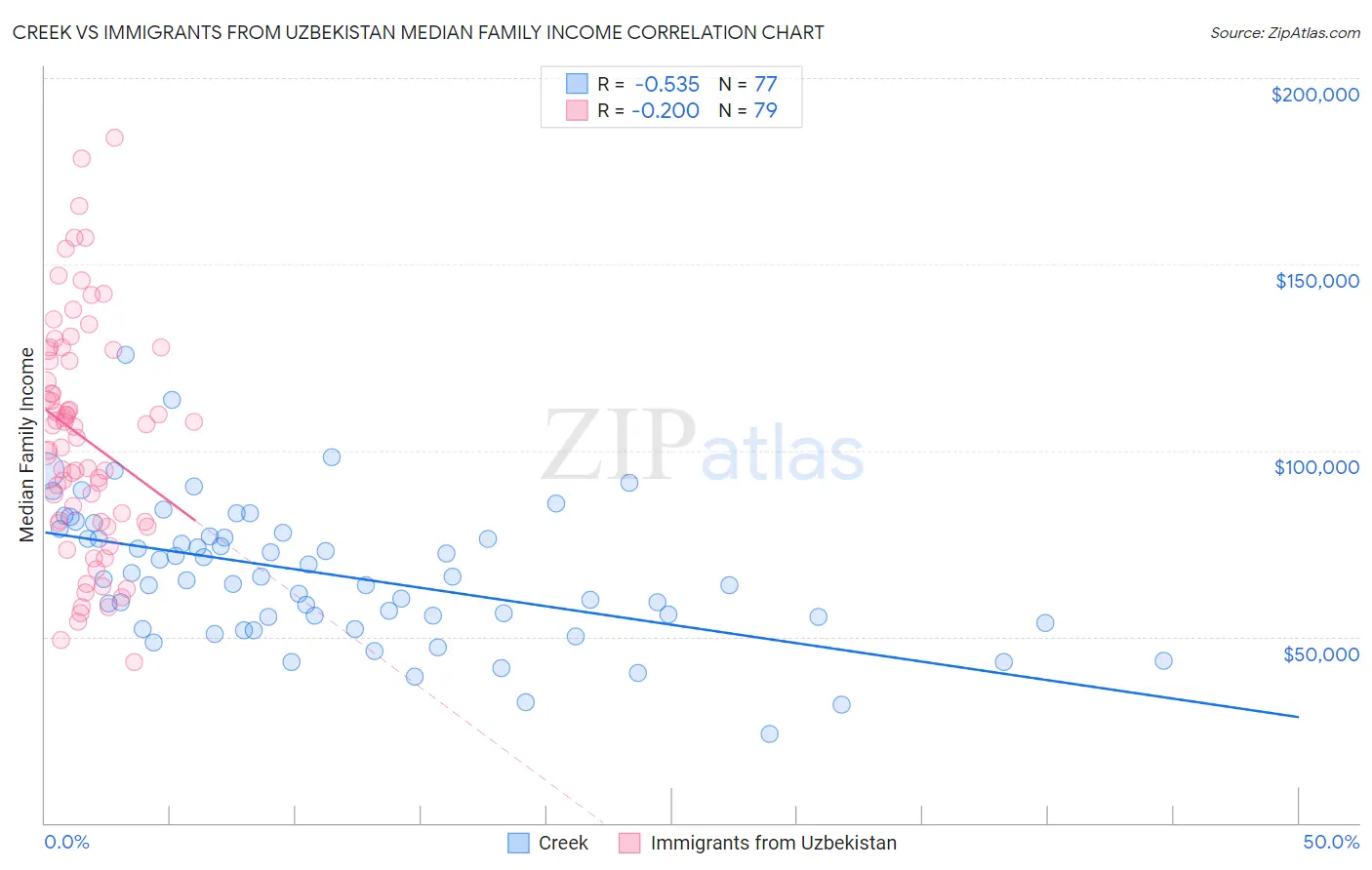 Creek vs Immigrants from Uzbekistan Median Family Income