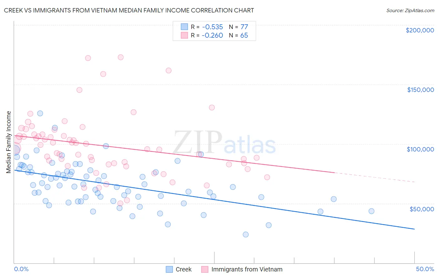 Creek vs Immigrants from Vietnam Median Family Income