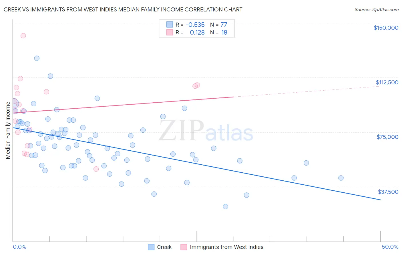 Creek vs Immigrants from West Indies Median Family Income
