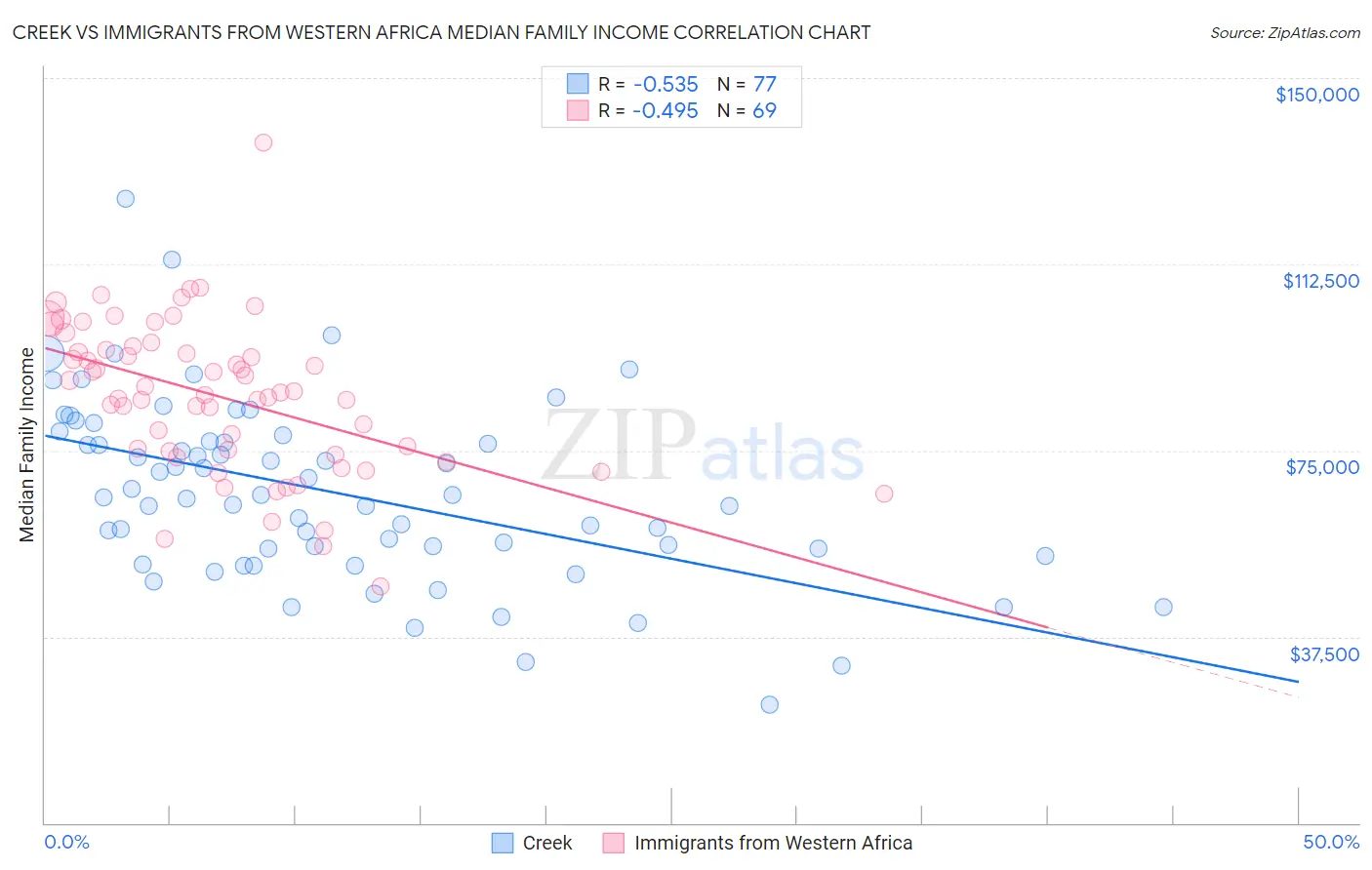 Creek vs Immigrants from Western Africa Median Family Income