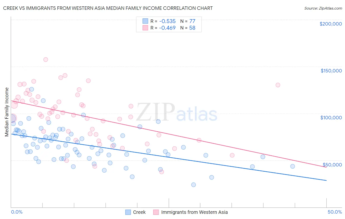 Creek vs Immigrants from Western Asia Median Family Income