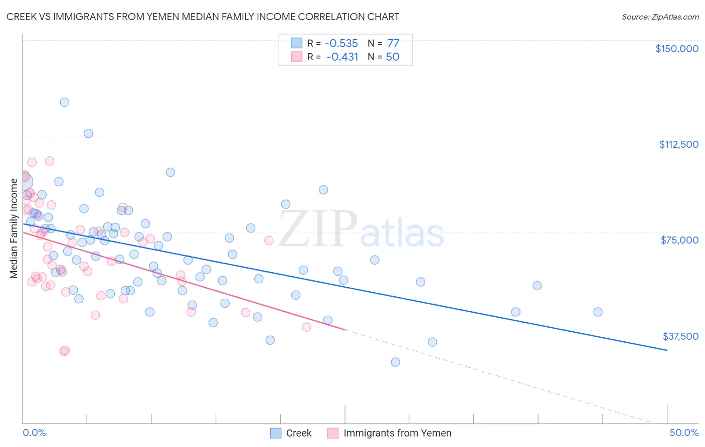 Creek vs Immigrants from Yemen Median Family Income