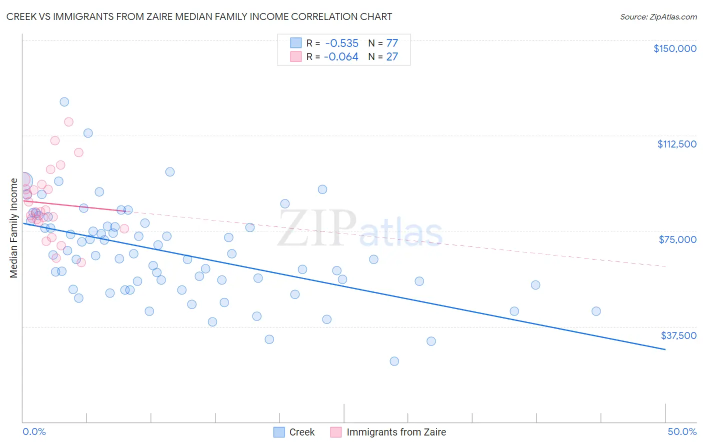 Creek vs Immigrants from Zaire Median Family Income