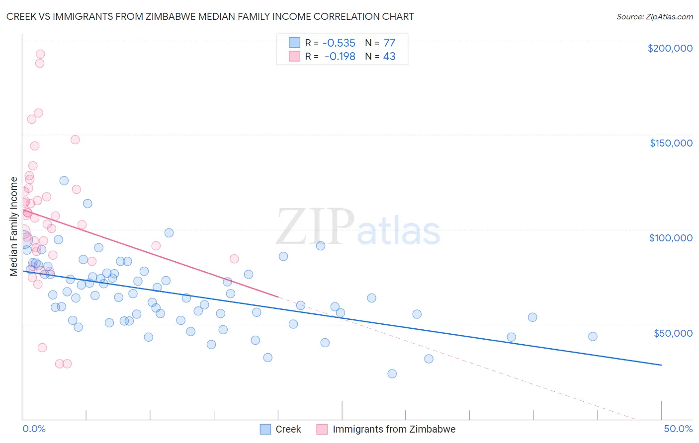Creek vs Immigrants from Zimbabwe Median Family Income